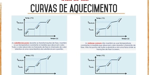 Curvas de Aquecimento