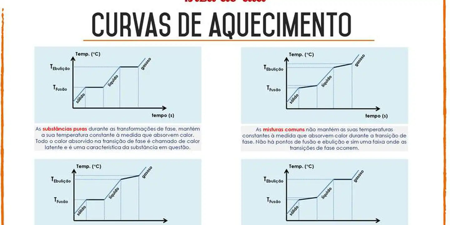 Curvas De Aquecimento Profes