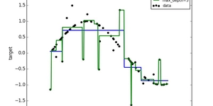 A ideia de Decision Trees para regressões 