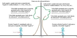 Ententendo: deslocamento, velocidade e aceleração