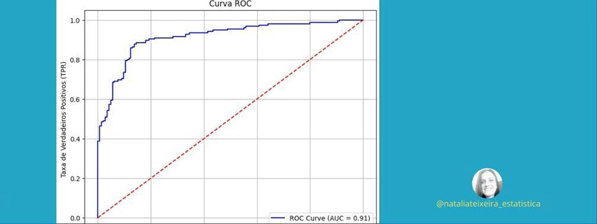 QCurva ROC: Teoria e Implementação em Python