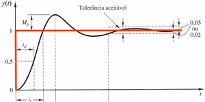 Exercícios resolvidos - Sistemas de Controle